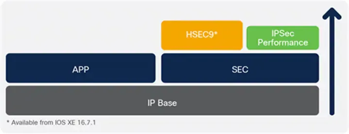 Cisco ISR1k platform licensing explained